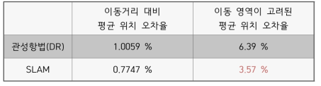 이동거리 / 이동 영역에 따른 평균 위치 오차율