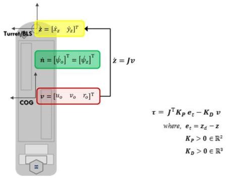 Task-space based weather-vaning control algorithm