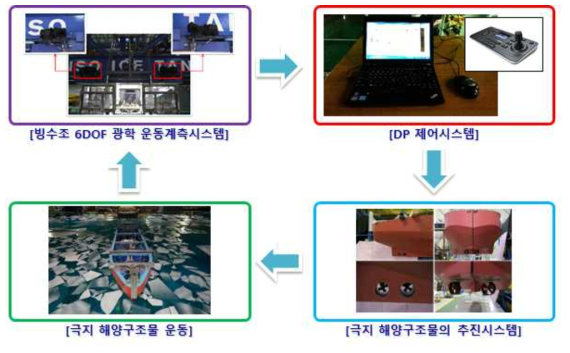 Structure of arctic DP experimental setup in KRISO’s Ice Tank