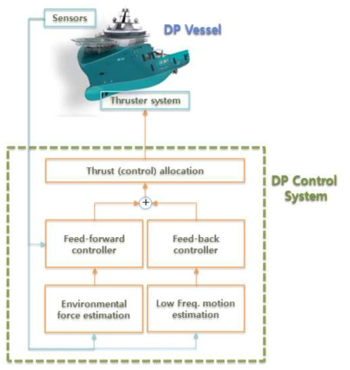 A general structure of DP control system