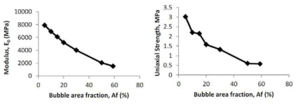 Effect of Porosity on Stiffness and Uniaxial Strength of Iceberg Ice