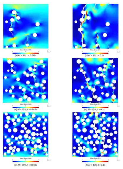 Von Mises Stress (MPa) Contours for Various Porosity and Load History Points