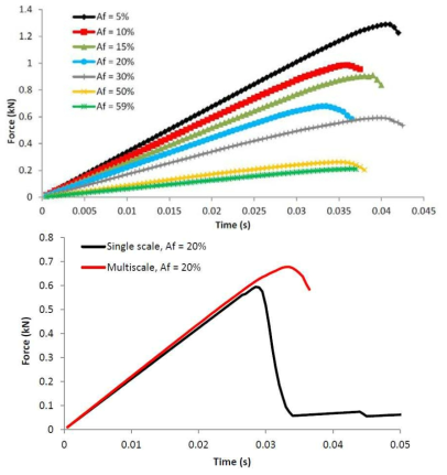 Predicted Iceberg Ice Response under Flexure for 20% Porosity Using Coupled and De-coupled (Single-scale) Approaches to Multi-scale Simulation