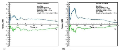 Ice force on upward-breaking cone; (a) 45 deg. (b) 55 deg