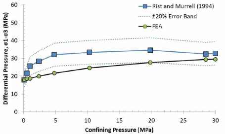 Experimental and Analytical Prediction of Ice Strength at -20°C and 10-2 s-1