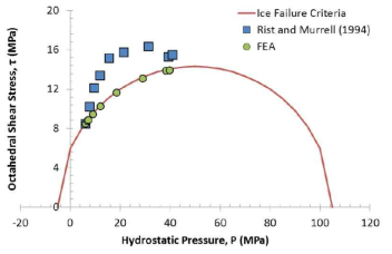 Iceberg Ice Failure Envelope for Triaxial Compression at -20°C and 10-2 s-1