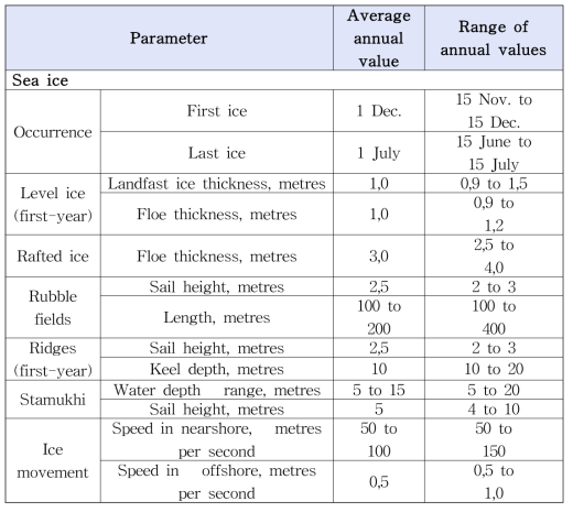 Bearing Sea에서의 빙조건