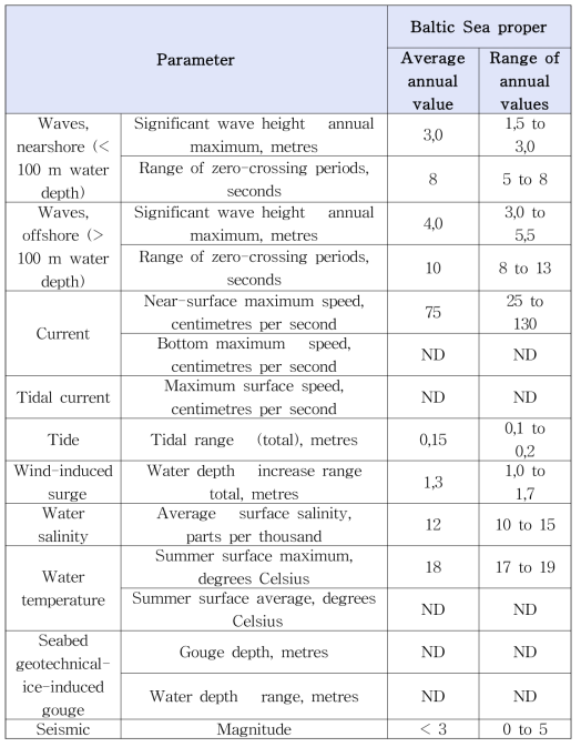 Baltic Sea에서의 해양환경조건