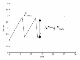 Sawtooth like dynamic ice load based on ISO/DIS 19906 (2009)