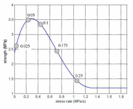 Ice crushing strength as a function of stress rate according to Määttänen-Blenkarn model