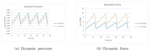 Assumed dynamic loads in the Abaqus