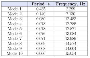 Modal period of the model