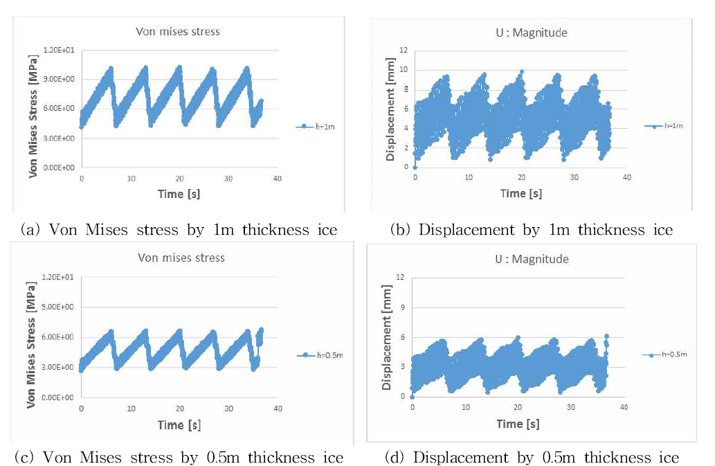 Von mises stress and displacement by ice loads