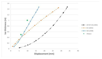 Ice thickness and displacement by ice loads