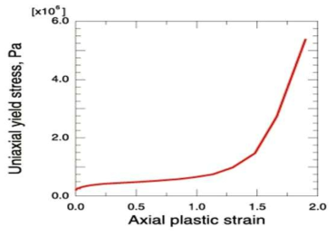 Uniaxial compression test 예제