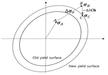 Stress update (forward Euler procedure) for non-associative plastic flow