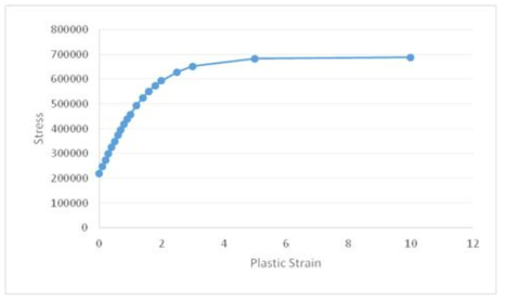 Stress-Plastic strain 곡선