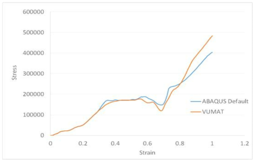 Crushable foam 모델의 비교 (ABAQUS 기본 제공 – VUMAT)