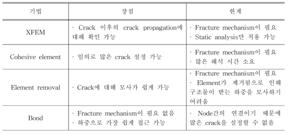 CAE 파손 해석 기법의 비교