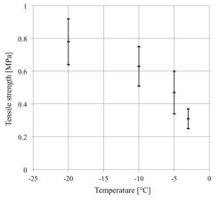 Typical range of tensile strength due to temperature distribution