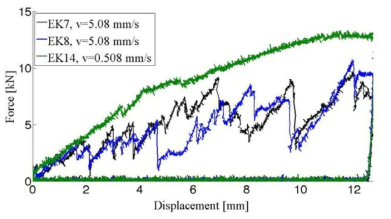 Force-displacement history for ductile and brittle behaviour from laboratory measurement