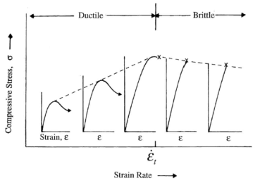 Schematic of stress-strain curves for polycrystalline ice under compression as a function of strain rate