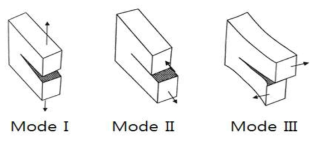 Three types of fracture modes for ice