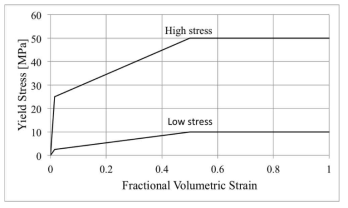 Characteristics of yield stress on CFM of ice due to changing strain