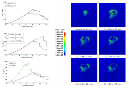 Force response of ice for CFM