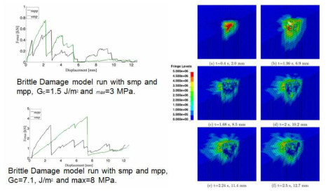 Force response of ice for BDM