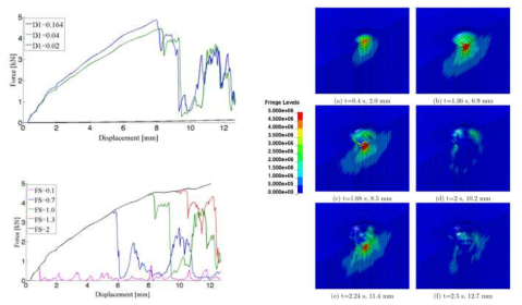 Force response of ice for HJC