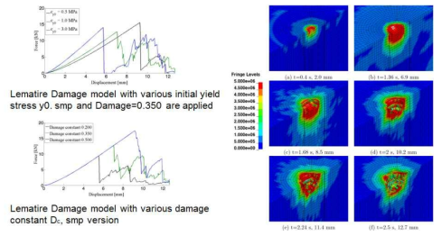 Force response of ice for LDM