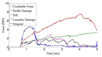 Force response characteristics of ice for each material models