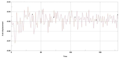 X-directional response for offshore cylindrical structure