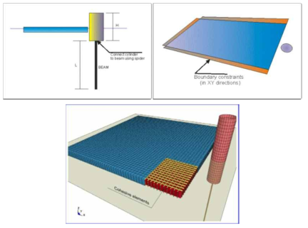 Modeling & Bounday condition(Konuk et al)