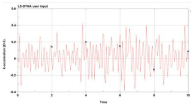 Acceleration result of simulation