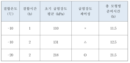 결합온도와 결합시간에 따른 굽힘강도 제어성 시험 결과