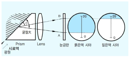 굴절계의 원리