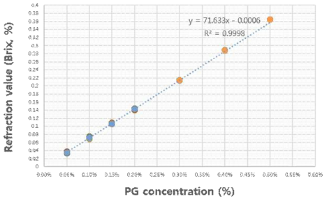 Test results in refractometer