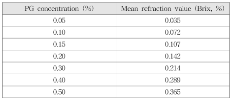 Test results in refractometer