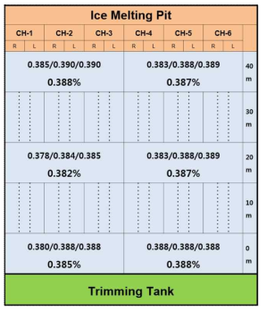 Ice tank water concentration