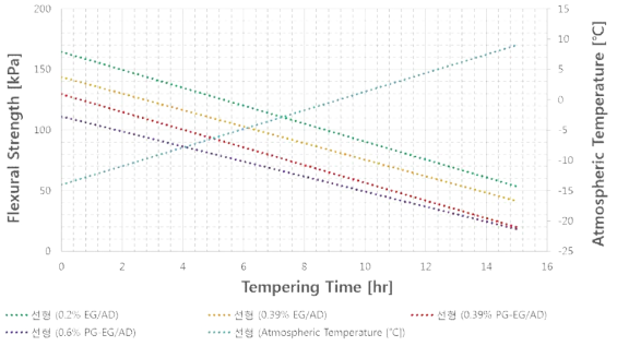 PG-EG/AD의 굽힘강도 결과