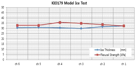 PG-EG/AD model ice thickness & flexural strength(channel)