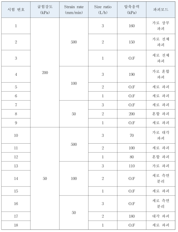 압축파괴 시험 계측 결과 정리