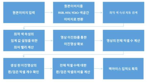 팩아이스 집적도 계산 전체 프로세스