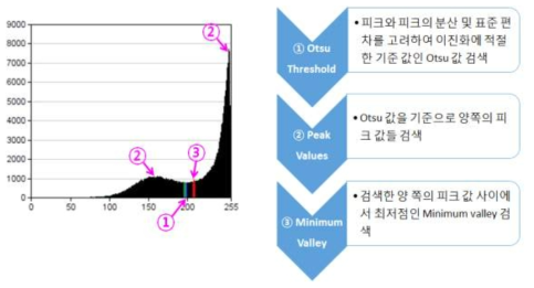 최저밸리 방법에 의한 알고리즘