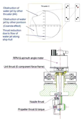 Typical result of thrust reduction for a semi-submersible (Upper) and the thruster is equipped with to measure the individual contribution of the propeller and nozzle (Down)