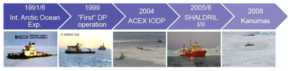 Full scale expeditions to arctic area until 2008