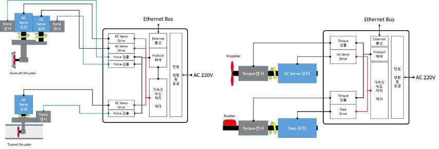 Control design of thruster systems for arctic DP model test