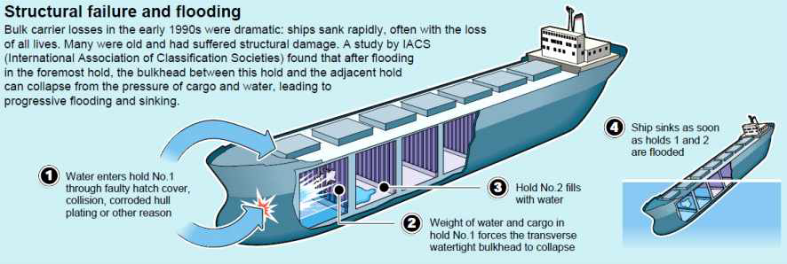 Bulk carrier 선박의 격벽 붕괴 및 침수에 의한 침몰 과정 예(IMO)
